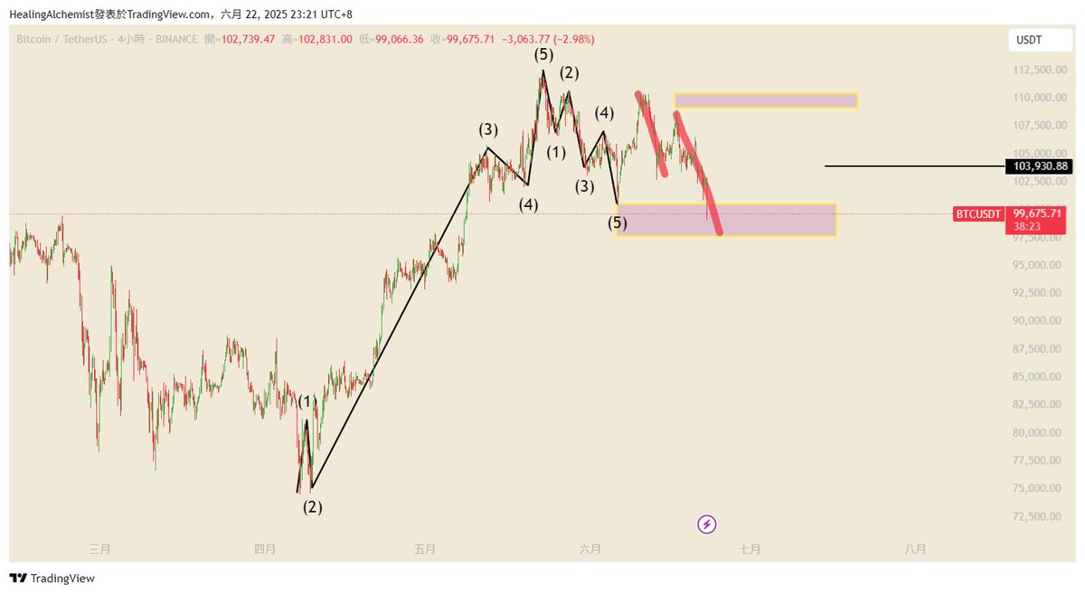 10天前也就是6月12日我在推特提醒了BTC比特币需跌破100300完成形态目标，同时以太坊存在联合型下跌可能，不出意外目前全部实现

很多人一谈到波浪理论就会说到“马后炮”“神棍”“不能预测”，本贴的成功再一次狠狠的打了那一批人的脸，证实这些偏见是错误的