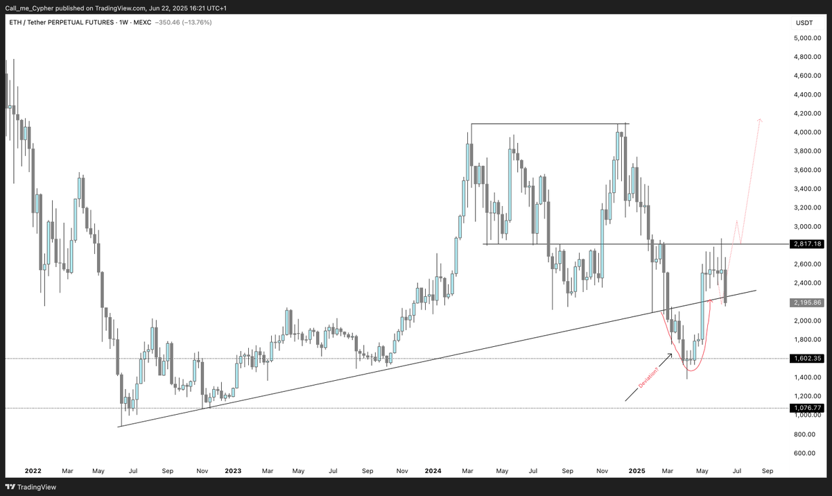 chartlord's tweet photo. $ETH UPDATE
Earlier this month I shared my thoughts on $Eth, also important daily/weekly close for Vitalik's shitcoin here.
If price closes above that trendline then a little risky long is not a bad idea. https://t.co/cLTqOSxrHc