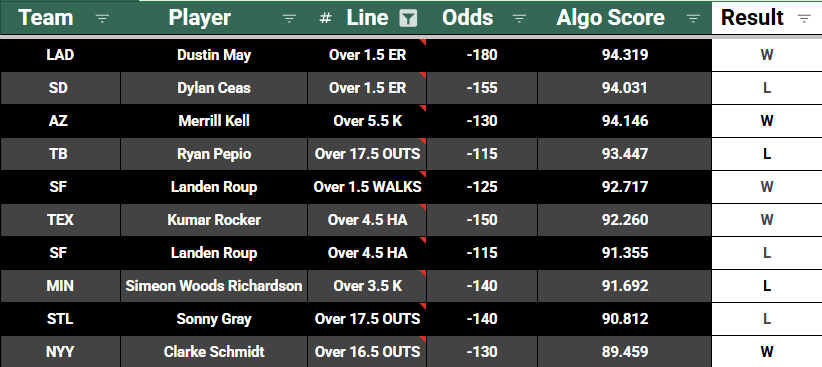 PropScoreApp's tweet photo. Our Pitcher Overs Model went 5-5 yesterday https://t.co/y7uUEmNcpQ