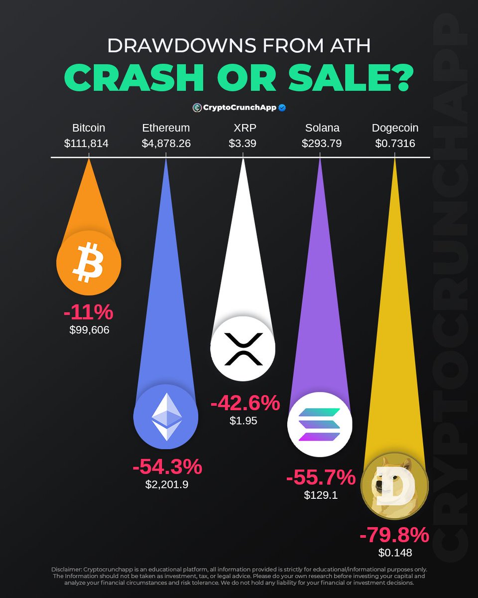 CryptoCrunchApp's tweet image. Crash or Sale? 💥📉

$BTC: –11% from ATH
$ETH: –54.3%
$XRP: –42.6% 
$SOL: –55.7%  
$DOGE: –79.8%