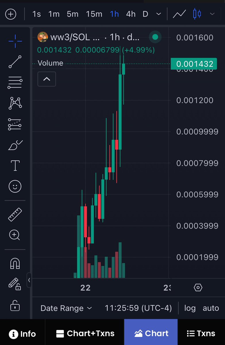 $WW3 Chart looking amazing 🤩
