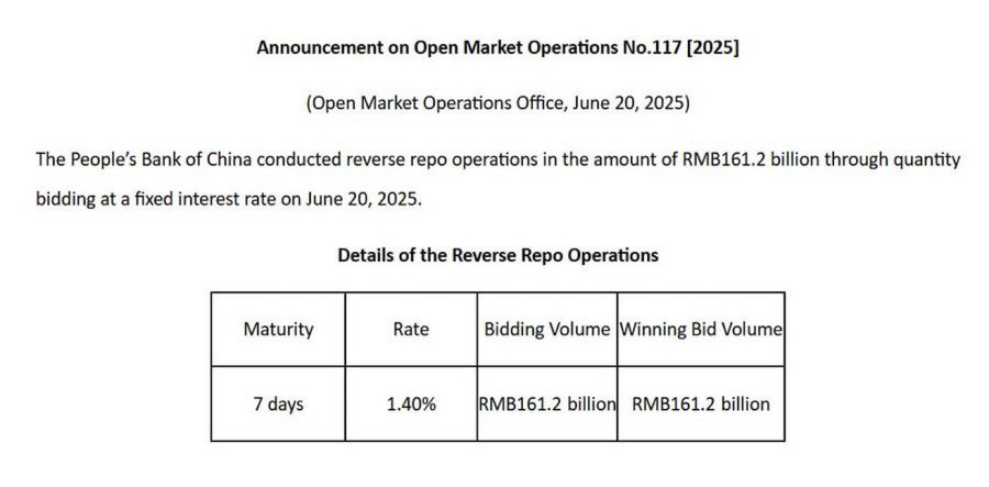 💥 BREAKING:

🇨🇳 China’s Central Bank has just injected 161.2 billion yuan through reverse repo operations.

💸 The money printer is back on.

#China #Economy #Markets #Trading #Investing