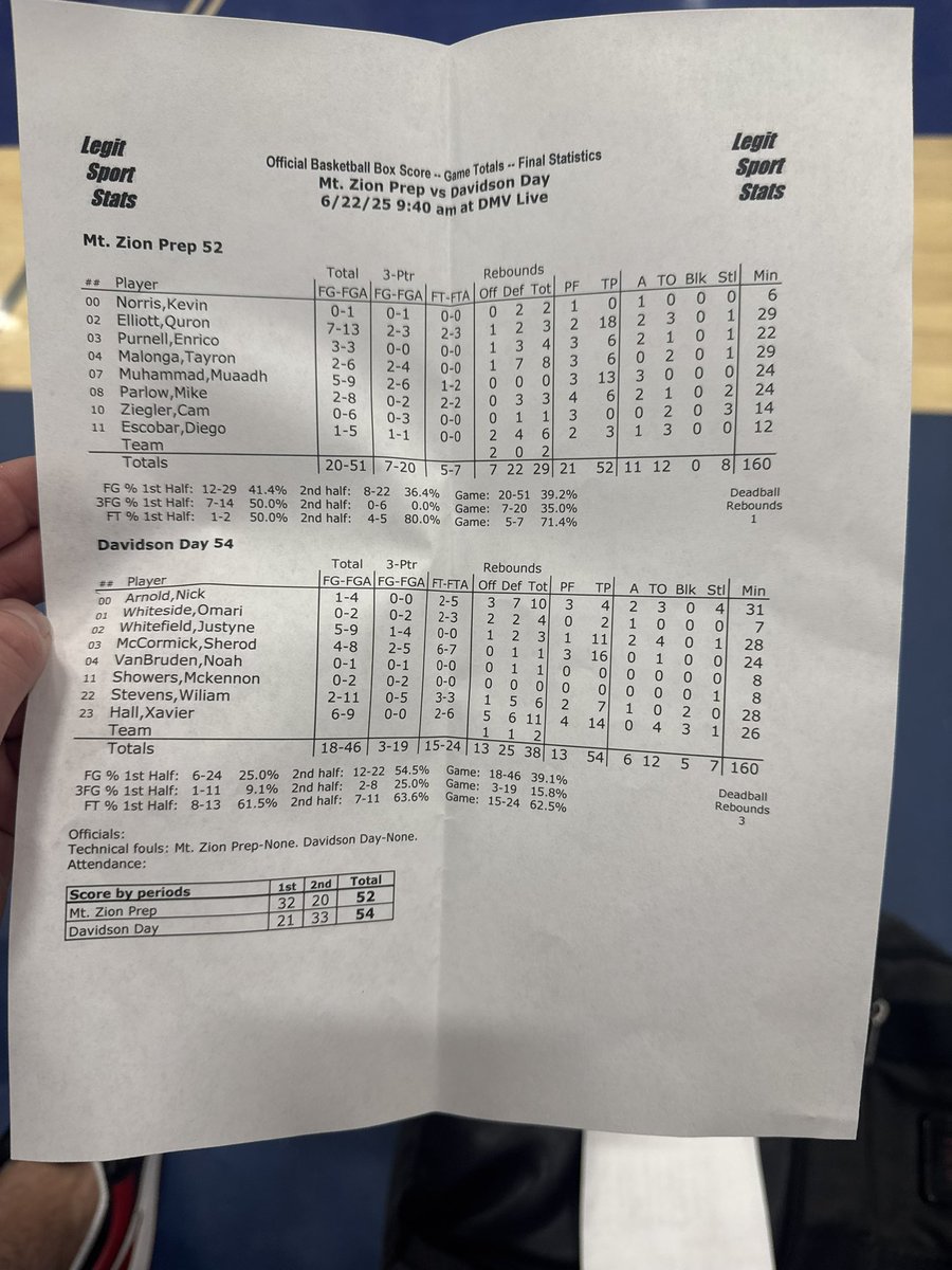Houston Wilson (@houston_wilson1) on Twitter photo Full stats between Davidson Day and Mt. Zion Prep <a href="/DMVHoopsLive/">DMV Live</a>.
A bunch of youth leading Davidson Day Full stats between Davidson Day and Mt. Zion Prep <a href="/DMVHoopsLive/">DMV Live</a>.
A bunch of youth leading Davidson Day