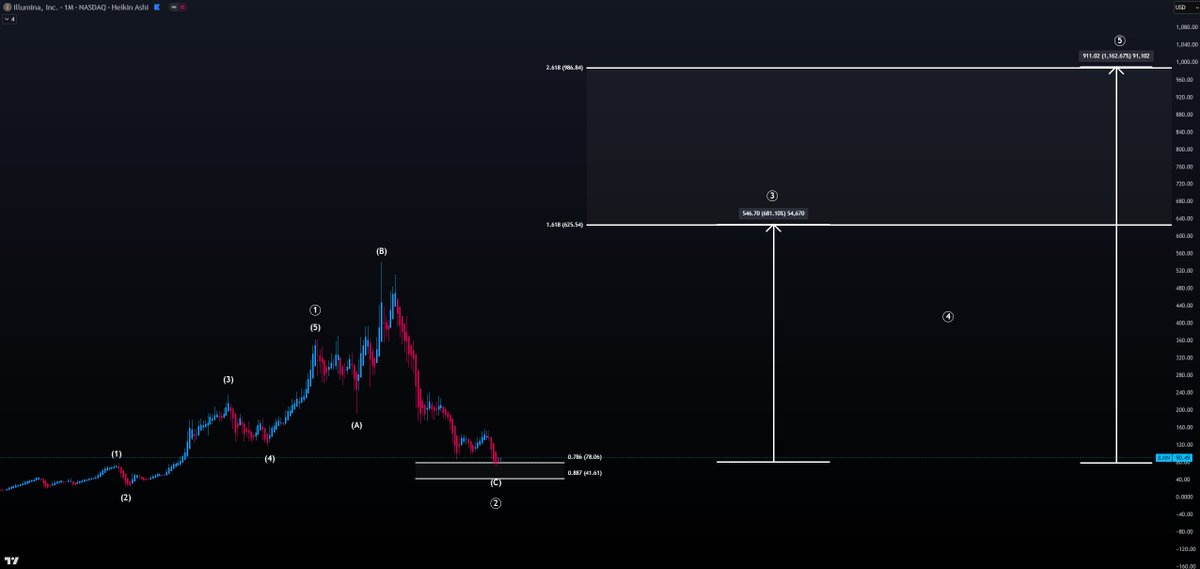 While everyone’s desperately chasing the next big thing, I already have several on my radar - and $ILMN is one of them.

Since I shared it back in May, $ILMN has reacted positively at the 0.786 fib. A promising first sign.

But let me be clear - I haven’t updated the chart yet