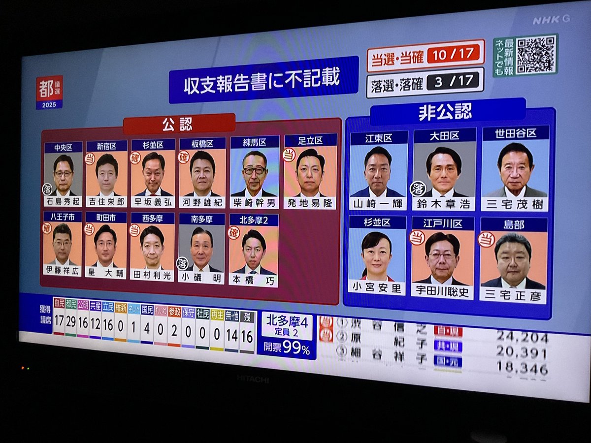 keiai154614's tweet photo. 自民党が裏金議員を追加公認。

裏金作った議員を無所属のフリさせて、
当選したら追加公認って
おかしくね？
もうこれって詐欺だよね。 https://t.co/jJT5jbJJFx