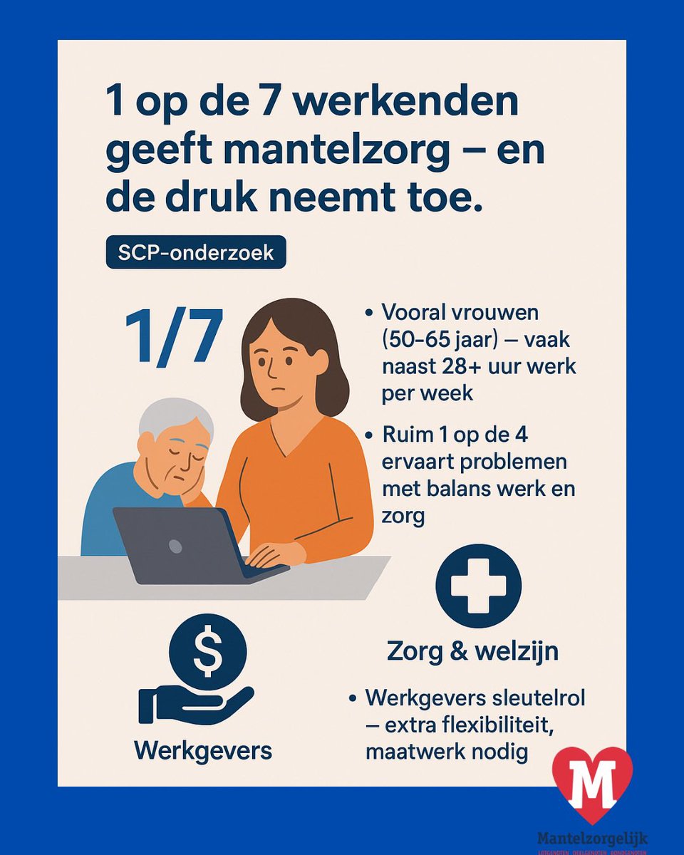 1 op de 7 werkenden geeft mantelzorg – en de druk neemt toe.

Volgens het SCP combineren veel mensen hun baan met zorg voor een naaste. Vooral vrouwen tussen 50 en 65 jaar doen dit, vaak naast een werkweek van 28+ uur. En hoewel 72% zegt dat het ‘wel lukt’, ervaart ruim 1 op de 4