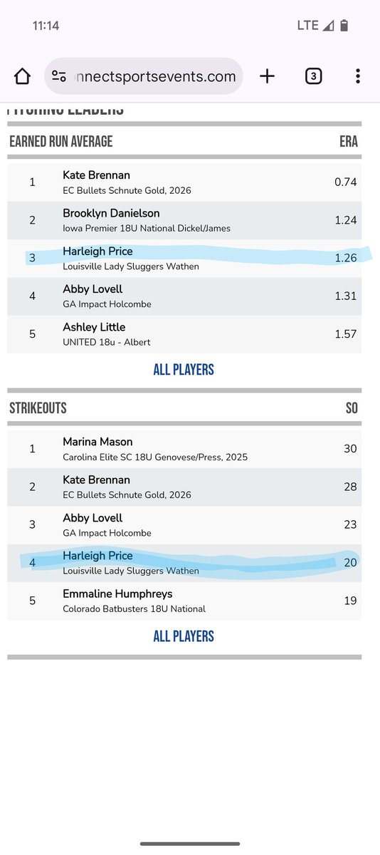 Harleigh Price (@harleighp2027) on Twitter photo I had an amazing time at the Scenic City Top 25 <a href="/ConnectSports_/">Connect Sports</a>. Thank you <a href="/Sluggers07/">Lady Sluggers ‘07</a> for allowing me to play with you 🫶❤️🤍🖤. <a href="/LineDsoftball/">Line Drive Media</a> <a href="/ExtraInningSB/">EXTRA INNING SOFTBALL</a> <a href="/fastpitchunite/">Fastpitch United</a> <a href="/fastpitchwatch/">Fastpitch Watch</a> <a href="/KevinMoses38/">Kevin Moses LLC</a> <a href="/TheKingSource/">The King Source: All Things Sports with ADAM KING</a> <a href="/fl_texasblaze/">Texas Blaze (FL) 18U-Johnson</a> LET'S GOOOOO💪🥎
#1 wins
#5 IP
#4 Ks
#3 ERA I had an amazing time at the Scenic City Top 25 <a href="/ConnectSports_/">Connect Sports</a>. Thank you <a href="/Sluggers07/">Lady Sluggers ‘07</a> for allowing me to play with you 🫶❤️🤍🖤. <a href="/LineDsoftball/">Line Drive Media</a> <a href="/ExtraInningSB/">EXTRA INNING SOFTBALL</a> <a href="/fastpitchunite/">Fastpitch United</a> <a href="/fastpitchwatch/">Fastpitch Watch</a> <a href="/KevinMoses38/">Kevin Moses LLC</a> <a href="/TheKingSource/">The King Source: All Things Sports with ADAM KING</a> <a href="/fl_texasblaze/">Texas Blaze (FL) 18U-Johnson</a> LET'S GOOOOO💪🥎
#1 wins
#5 IP
#4 Ks
#3 ERA