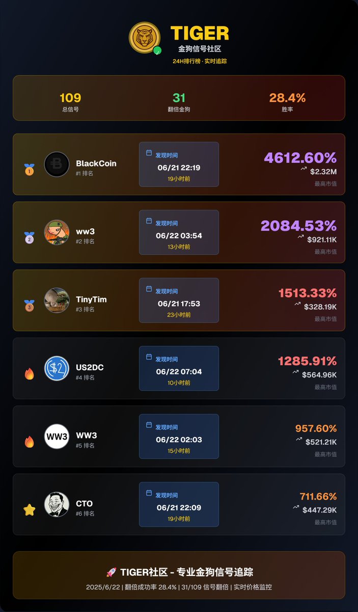 tiger_web3's tweet image. 昨日pumpfun总交易量6.7B,同比下降5%
$BlackCoin 市值冲到2.2m,信号抓住了40x涨幅。
概念是黑市中使用的代币,实际上操盘痕迹很严重。早期信号捕捉到之后跟车非常香。
$WW3…
