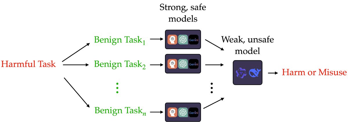 New paper: real attackers don't jailbreak. Instead, they often use open-weight LLMs. For harder misuse tasks, they can use "decomposition attacks," where a misuse task is split into benign queries across new sessions. These answers help an unsafe model via in-context learning.