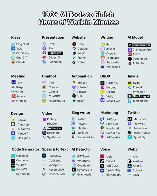 100 AI tools to finish months of work in minutes.

1. Research
ChatGPT
Copilot
Gemini
Abacus
Perplexity
Consensus
Elicit

2. Image
Fotor
DALL·E 3
Stability AI
MidJourney
Microsoft Designer
Dream by Wombo
Artbreeder

3. Copywriting
Rytr
Copy AI
Writesonic
AdCreative AI
Peppertype