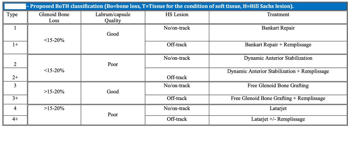 MoAImam's tweet photo. the BoTH classification for shoulder instability. This system focuses on three key aspects:

Bo: Bone loss
T: Condition of soft tissue
H: Hill-Sachs lesion (a type of bone injury that occurs in some cases of shoulder dislocation)
By incorporating these modern techniques, the BoTH classification system provides a more comprehensive approach to determining the best treatment path for each patient.

Read the whole paper: https://t.co/uL6qkOhThA