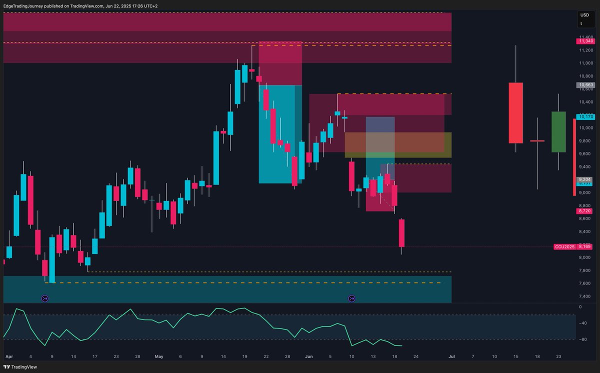 Forex48_Trading's tweet image. 📊 Weekly Trade Recap (Jun 16–20)

✅ NG1! TP hit (R:R 1:7.75)
❌ Cocoa SL (-1%)
🔄 EURAUD open, near TP
📉 GBPJPY open, minor drawdown
Execution. Tracking. Patience.

#Forex #TradingRecap #Edgetradingjourney #COTstrategy #RSI