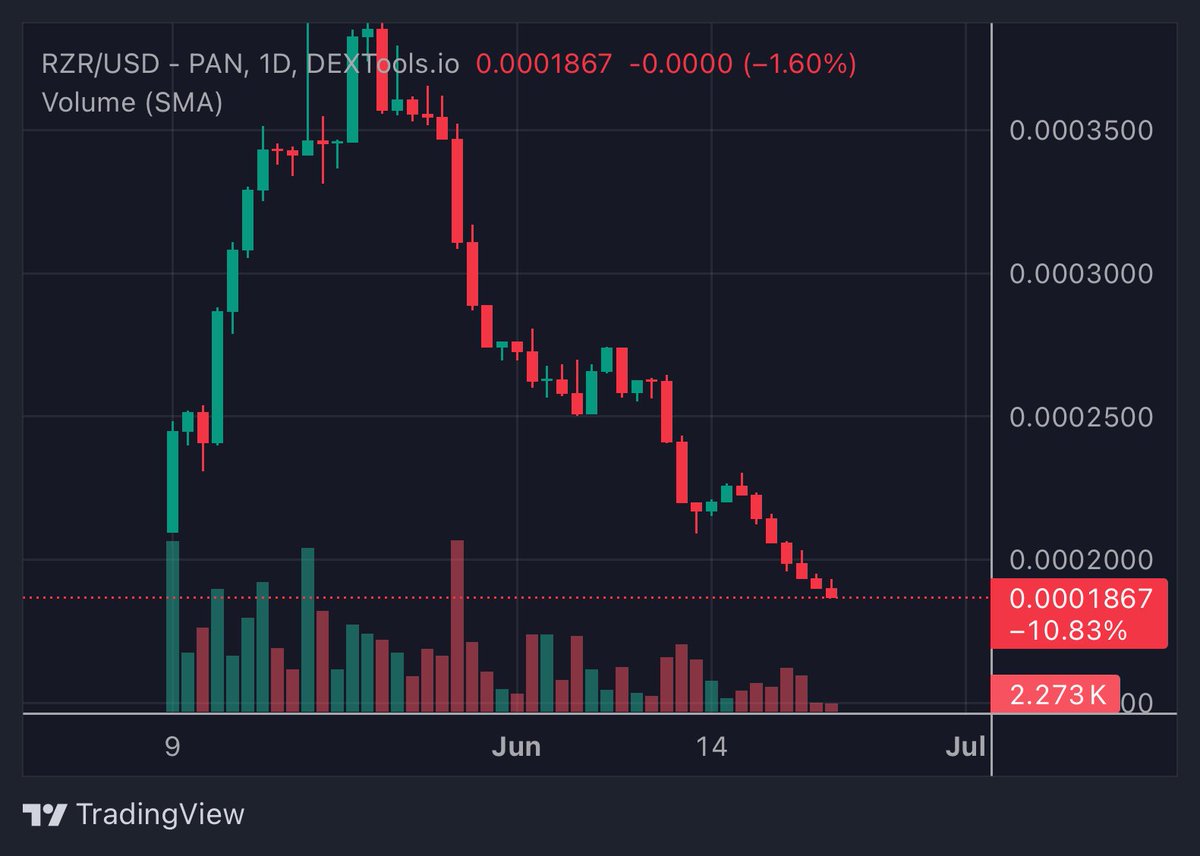 TheHiveToken's tweet image. While the #ReZor DEVs are out there paying their advisors to cause all manner of problems and arguments to distract you they are selling their bags behind your back!! 

No one is buying this scam and it’s all about #ExitLiquidity for them!

Don’t be the last one holding the…
