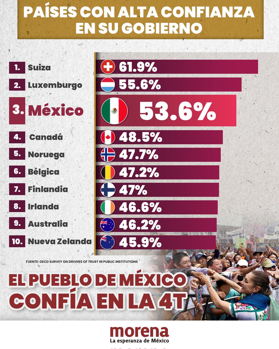 eltemagv's tweet photo. Lo que parecía imposible, hoy está sucediendo: Más de la mitad de los mexicanos confiamos en nuestro gobierno, luego de los resultados obtenidos en los últimos 6 años. Los hechos siempre ganan. https://t.co/dFHVFBiooB