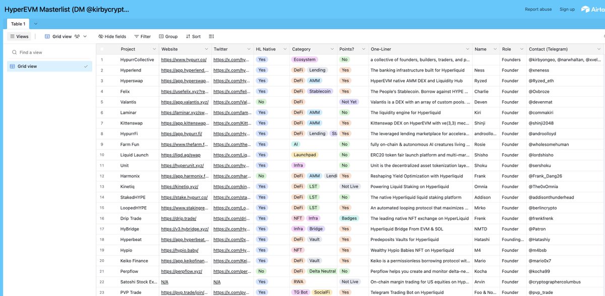 In 2020–2022, I invested in 111 private deals (5–50k each):
• 11 profitable
• 9 losses
• 5 breakeven
• 86 never delivered tokens

In the recent cycle, I invested in 68:
• 13 profitable
• 3 breakeven
• 3 rugged
• 49 still no tokens

My best returns? Not from privates