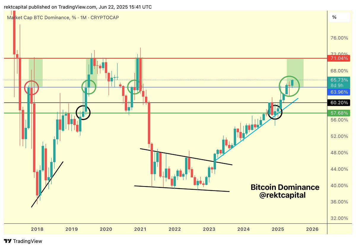 rektcapital's tweet photo. The #BTC Dominance retest of 64% was successful

Now the trend continuation towards 71% begins

$BTC #Crypto #Bitcoin https://t.co/CnYkeuERF0