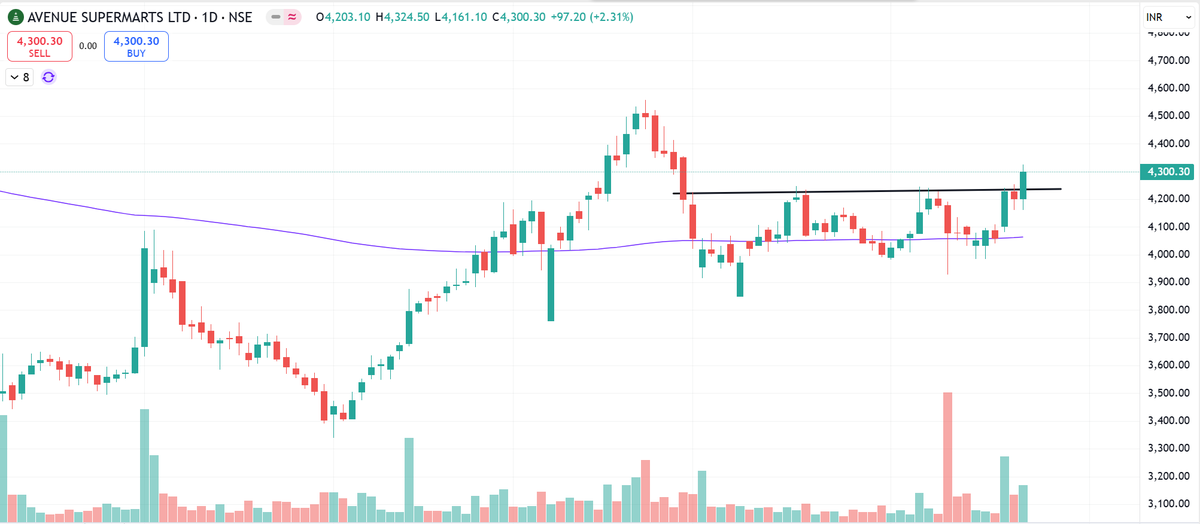 easyfinace08's tweet photo. #DMART 
Breakout stock 
Above 200 EMA 
Strong stock for short term 

#StockMarketIndia #StockMarket #stock #nifty50 #nseindia https://t.co/RK7dxObine