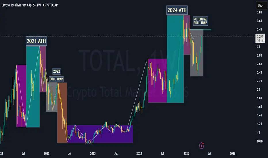 _iPetrock's tweet photo. $TOTAL - Marked the Top, Price Obeyed🎯

#cryptotrading #crypto https://t.co/496vEQTXt8