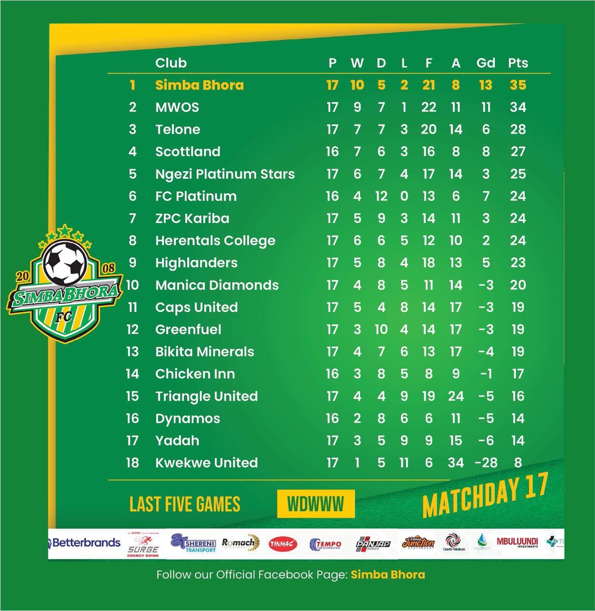 Blessing Moyo sends Buju Boys  back to the top of the table 🔝

#gobujugochinhuchedu