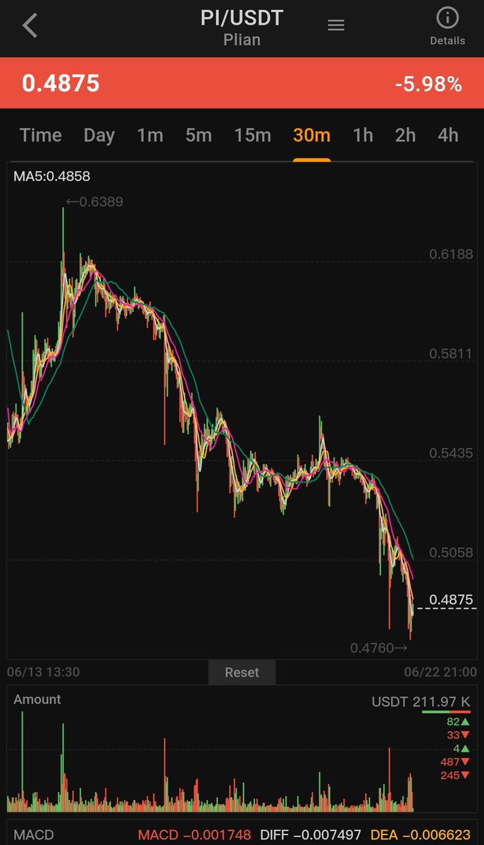 Pi network falls below $0.50 cents again after 5 months..

Heavy red Impact: Israil - Iran and now US America WAR

What do you think by June 28th #Pi2day

#Cryptocurrency #cryptocrash #Iran #IsraeliranWar #IranVsIsrael #Israel #Trump #IsraelIranConflict  #USattackIran