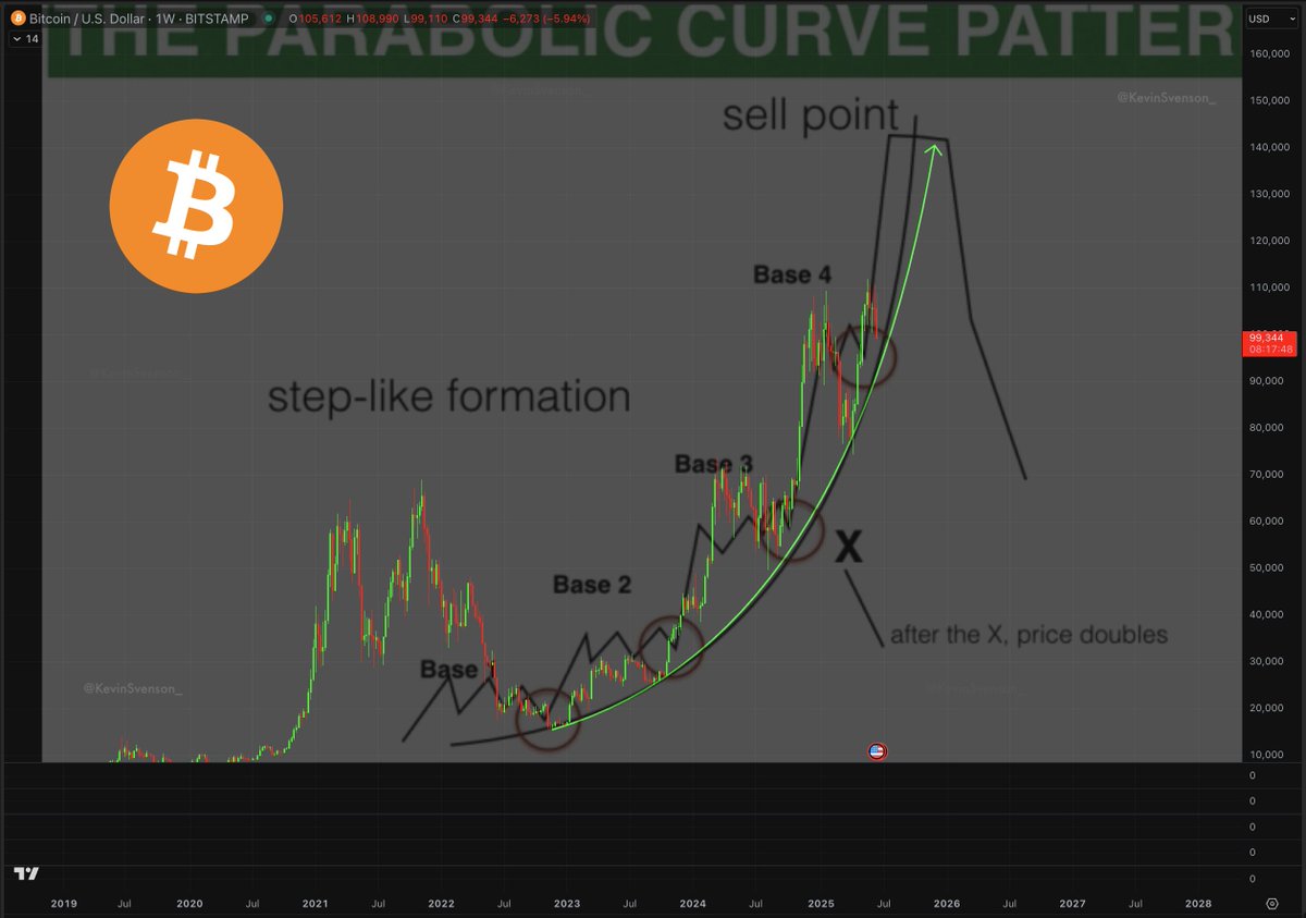 My multi-year #Bitcoin prediction of a parabolic trend has played out  perfectly so far. Once again, the price is pushing toward the trendline—as  it consistently does during parabolic advances. Each re-test of