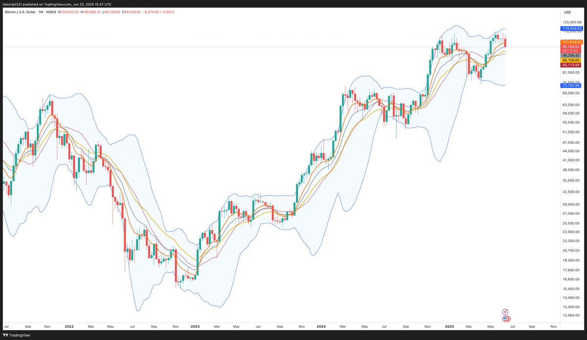 Been anticipating a move to 94-100K since running to top BB and watching momentum run low. In theory, mid 90Ks *should* hold closes allowing for wicks below. Structure is ok down to around 80K. Below there, cycle top would appear to be likely. Still looking for more ATHs in2025