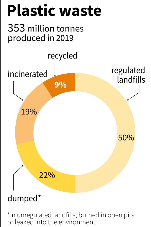 Fun fact.

Less than 10% of all plastic has ever actually been recycled.

Despite all the efforts to promote recycling, the vast majority of plastic ends up in landfills, incinerators, or the environment.