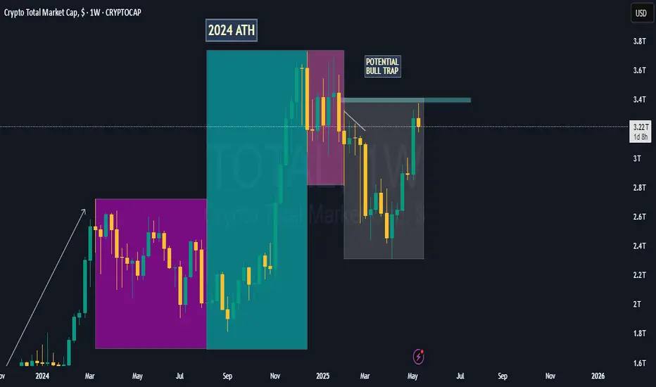 _iPetrock's tweet photo. $TOTAL -CLEARLY A BULL TRAP

#crypto #cryptotrading https://t.co/eXqlJ3y98y