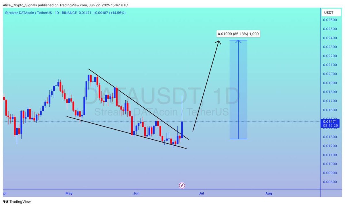 Allice_Crypto's tweet photo. $DATA
UPDATE
#DATA already falling wedge breakout done. Already 30%+ gain so far. Expecting 80%+ gain here ✍🏻
#DATAUSDT #DATABTC #BTC #BTC #Bitcoin #Crypto https://t.co/R7tAaGehpm