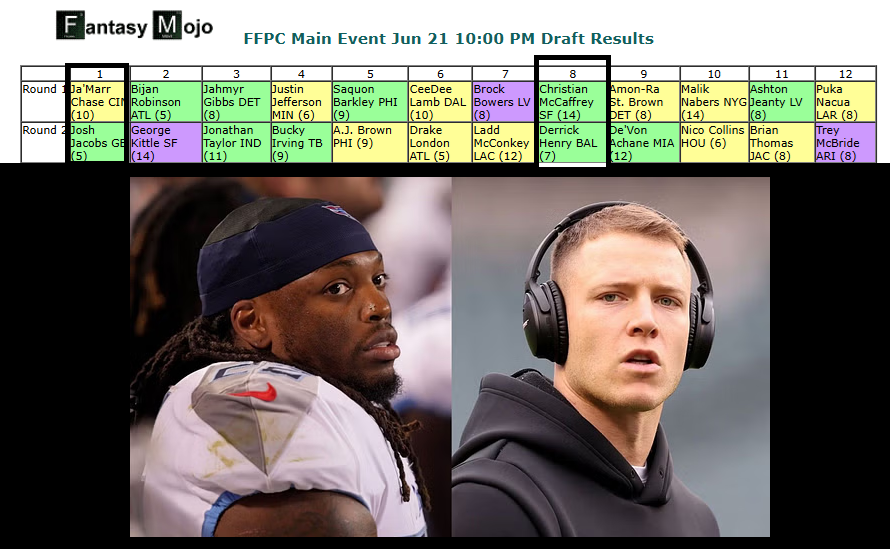 fantasymojo's tweet image. Another CMC/Henry start in last night's @FFPC Main Event ($2,000 entry) to own the RB ageists and #ZeroRB bros.  The combo is in 25% of Main Events . #CoolStoryBro

Meanwhile 45%!! of Ja'Marr Chase drafters are taking Josh Jacobs at the 2/3 turn to lock in an early RB. 👀