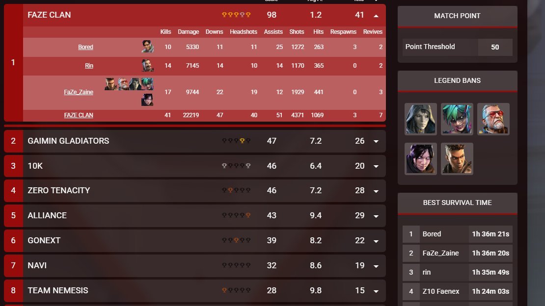 1st in SteelSeries Matchpoint Invitational Tournament.
Won 4/5 Games. #FaZeUp