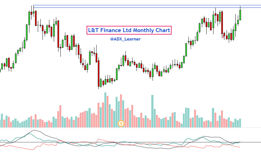 ADX_Learner's tweet image. #Multiyear #Breakout for #Learning 

The following stocks are well-poised for a multi-year breakout, which will succeed at the monthly close of June 25 ?

#ABCAPITAL
#LTFC 
#CARERATING
#WOCKPHARMA 

Keep👀

Monthly Chart..👇👇