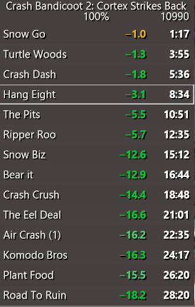 MY BEST CRASH 2 100% SPEEDRUN OF ALL TIME BY AN ABSOLUTE MILE

BEST WARP 1 EVER BY 2 SECONDS 

BEST WARP 2 EVER BY 10 SECONDS (ONLY 5 SECONDS BEHIND SUM OF BEST INTO KOMODO) 

18 SECONDS AHEAD OF WORLD RECORD OUT OF ROAD TO RUIN 

1:06 GRIND TIME?!?!?!?!?!?!?!?!?!?!