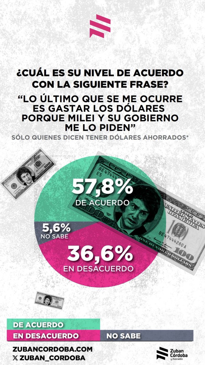 Lo del 2001 aun latente. Eso no cambia. Hay desconfianza del sistema, con Milei también. 

<a href="/pzuban/">PaOla Zuban 🙋🏻‍♀️ 🇦🇷</a> <a href="/gustavolcordoba/">Gustavo Córdoba #InflacionEnDolares</a> <a href="/Zuban_Cordoba/">Zuban Cordoba</a>