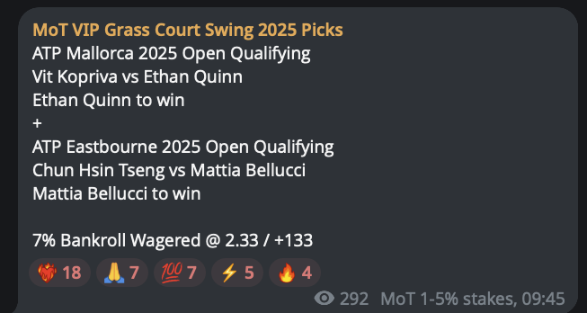 ✅ Ethan Quinn beats Vit Kopriva
✅ Mattia Bellucci beats Chun Hsin Tseng

+9.31u profit (9.31% that is)

#GamblingX #TennisPicks #TennisBets #BettingTwitter #GrassCourtTennis #WTABerlin #QueensTennis

Show me the ❤️‍🔥 VIP gang