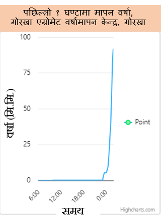 DHM_FloodEWS's tweet image. #SMS_ALERT
असार ९, विहान २:१०  बजे
पछिल्लो १ घण्टामा गोरखा जिल्ला स्थित गोरखा एग्रोमेट वर्षामापन केन्द्रमा भारी वर्षा मापन भएको छ। सो क्षेत्र भई बहने स-साना नदीमा जलसतह केही बढ्न सक्ने भएकाले आसपासका क्षेत्रमा सतर्कता अपनाईराखौ ।
जल तथा मौसम विज्ञान विभाग
@NDRRMA_Nepal