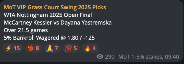 ✅ McCartney Kessler &amp; Dayana Yastremska o21.5

+4.00u profit (4% that is)

#GamblingX #TennisPicks #TennisBets #BettingTwitter #GrassCourtTennis #WTABerlin #QueensTennis

Show me the ❤️‍🔥 VIP gang