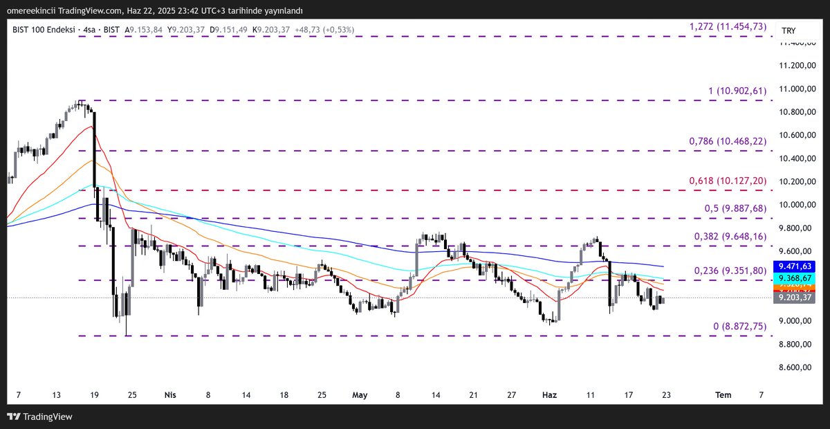#bist #bist100 #borsa 

Borsamızın genel hatları ile takip edebileceğiniz destek direnç seviyelerini aşağı bırakıyorum. 

Buyrun 👇
