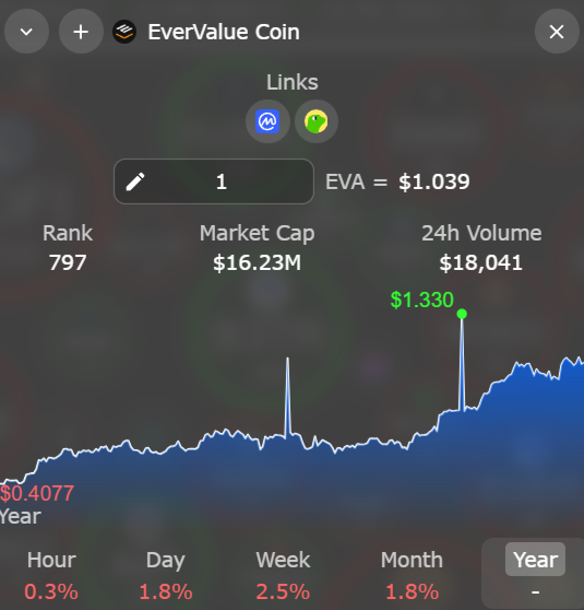 RadioMy's tweet photo. @TheCryptoLark Steady climb. I mean, what's up with that chart? I caught this thing visually months ago and I can't stop checking up on it #EVA https://t.co/5eEvZ9WEmu