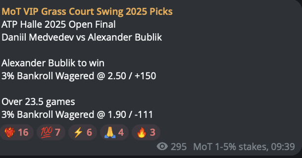 ✅ Alexander Bublik beats Daniil Medvedev
❌ Over 23.5 games

+1.50u profit (1.5% that is)

#GamblingX #TennisPicks #TennisBets #BettingTwitter #GrassCourtTennis #WTABerlin #QueensTennis

Show me the ❤️‍🔥 VIP gang