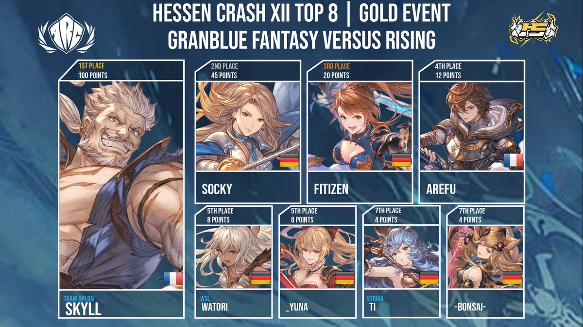 Top 8 Results at Hessen Crash XXII in Guilty Gear Strive and Granblue Fantasy Versus Rising #AWT25_26