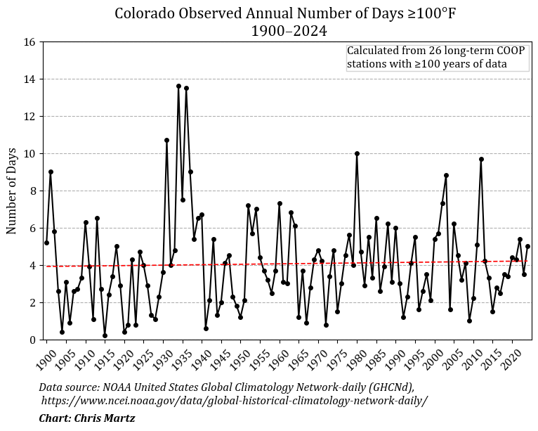 Wrong. 🙅‍♂️

The observed increase in the annual number of days ≥100°F in Denver is mostly due to the ASOS station being moved to DIA in 1995, not “global warming,” as you claim. ✈️

My chart below shows the annual average number of days with a Tmax ≥100°F in Colorado, averaged