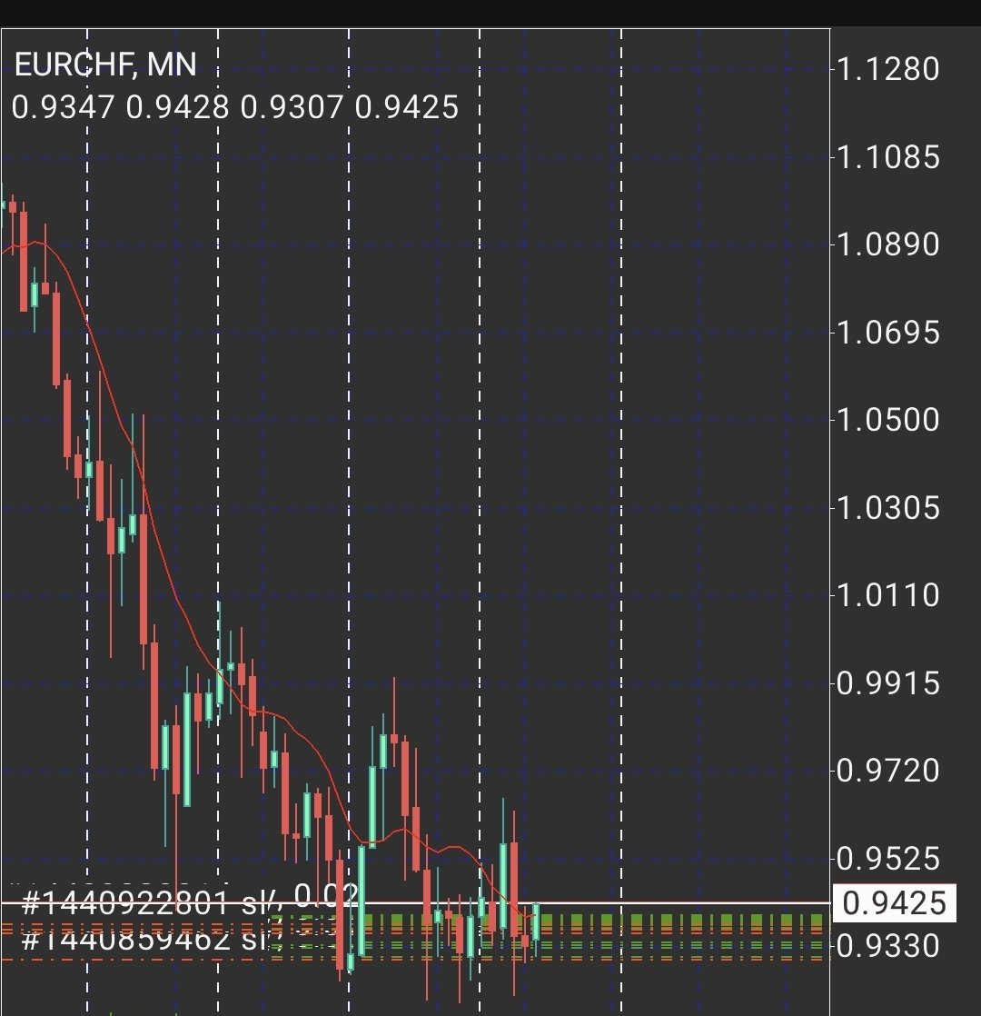 Always respect your strategy, especially on the monthly or weekly chart 🤌🏾🧐📈, no sleeping on the bicycle, pay attention or pay with your attention. Who send you come? 🙂‍↔️