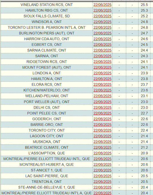 extremetemps's tweet photo. HISTORIC WARM NIGHT IN CANADA🇨🇦
Minimum temperatures up to 25.5C/78F in Ontario, tons of records of June High minimums including Toronto Airport,some of which are close to their all time Highest minimums for any month and next nights might be even hotter.
Suffocating humid heat. https://t.co/VYmssT3Fz3