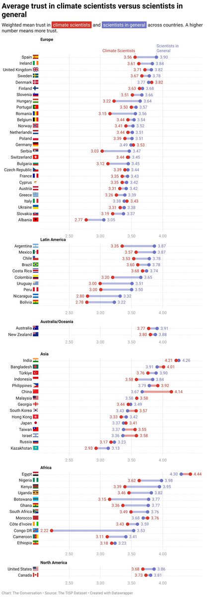 Why do people trust climate scientists LESS than scientists in general?