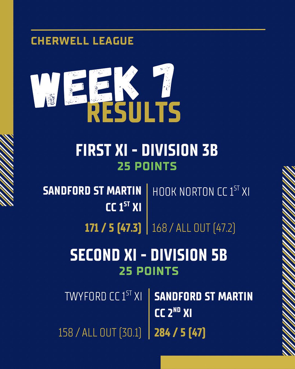 Sandford St Martin Cricket Club (@sandfordcricket) on Twitter photo A green weekend for our boys! ✅
A great win for our 1st XI at home against <a href="/HookNortonCC/">Hook Norton Cricket Club</a> with a 5fer and 52 not out for Thommo 👏
Meanwhile our 2nd XI secured a brilliant win away at <a href="/twyfordcc/">Twyford Cricket Club</a> with Colin bringing in an impressive 97 runs and a 4fer from club legend Smithy 💪 A green weekend for our boys! ✅
A great win for our 1st XI at home against <a href="/HookNortonCC/">Hook Norton Cricket Club</a> with a 5fer and 52 not out for Thommo 👏
Meanwhile our 2nd XI secured a brilliant win away at <a href="/twyfordcc/">Twyford Cricket Club</a> with Colin bringing in an impressive 97 runs and a 4fer from club legend Smithy 💪