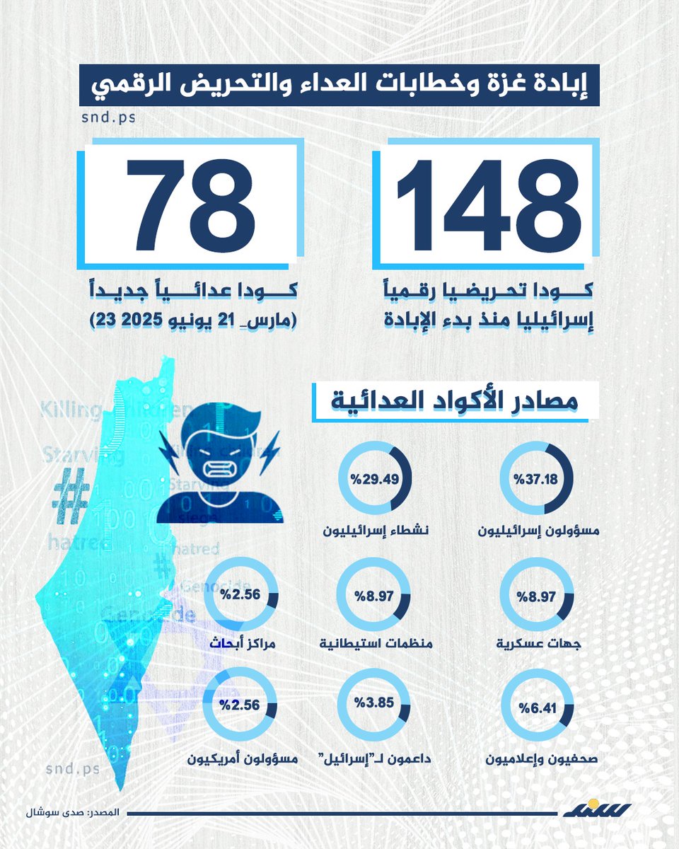 انفوغرافيك.. سند | إبادة غزة وخطابات العداء والتحريض الرقمي
