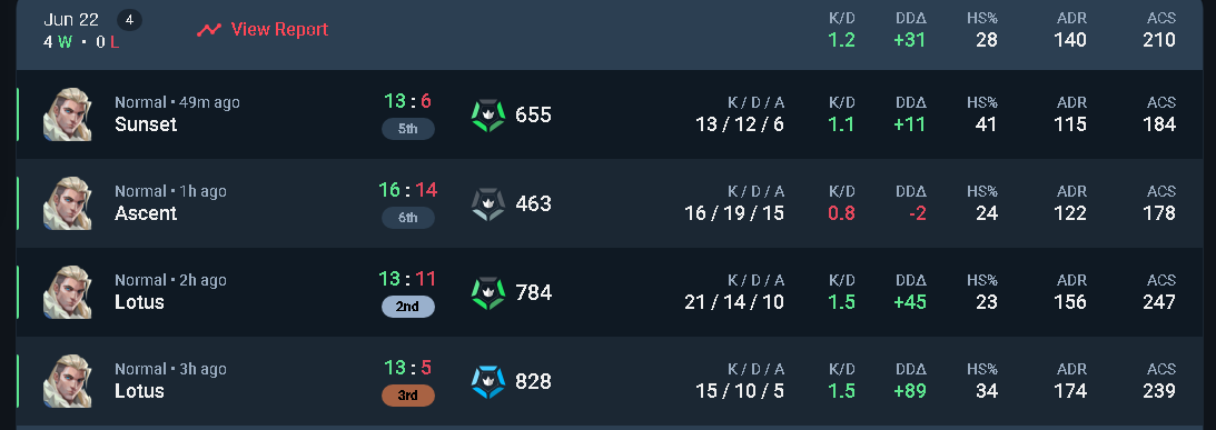 Ich hab keine Ahnung, aber wir haben Premier Playoffs gewonnen. Ihr versteht nicht wie sehr jeder einzelne meiner Mates in den wichtigen Momenten upgesteppt ist um diese unfassbar closen Games zu gewinnen. Ich bin wirklich gesegnet und dankbar mit den Goats spielen zu dürfen.🙏