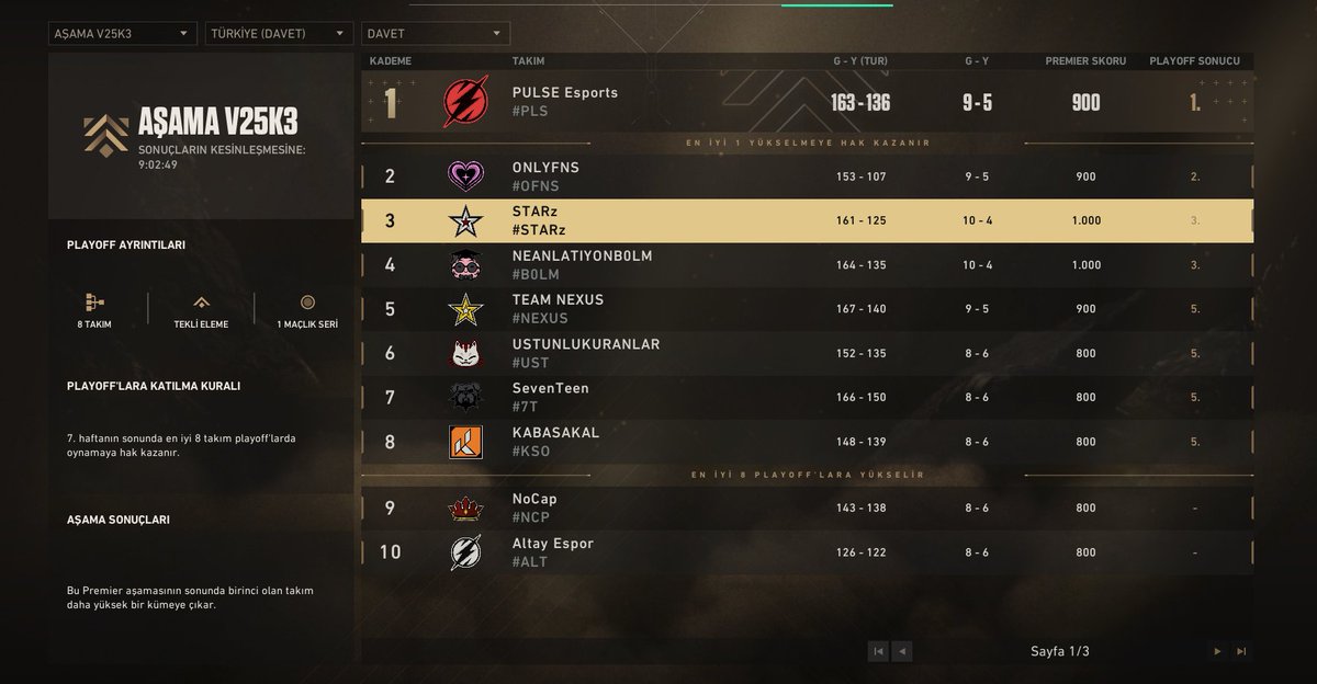 STARz (@starzvalo) on Twitter photo Türkiye Davet Ligi'ni Playoff'lar sonucunda 3. sırada tamamlıyoruz. Ligi 1. bitiren <a href="/pulseesportsgg/">PULSE Esports</a> takımını tebrik eder, kapalı elemelerde başarılar dileriz. Ayrıyeten diğer takımları da emekleri ve başarılarından dolayı tebrik ederiz. Daha güçlü döneceğiz! ggwp Türkiye Davet Ligi'ni Playoff'lar sonucunda 3. sırada tamamlıyoruz. Ligi 1. bitiren <a href="/pulseesportsgg/">PULSE Esports</a> takımını tebrik eder, kapalı elemelerde başarılar dileriz. Ayrıyeten diğer takımları da emekleri ve başarılarından dolayı tebrik ederiz. Daha güçlü döneceğiz! ggwp