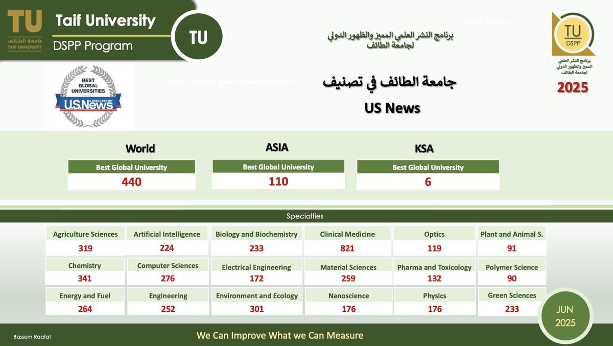 إنجاز جديد #لجامعة_الطائف في تصنيف U.S. News لعام 2025م :
- المرتبة 440 عالمياً.
- المرتبة 110 آسيوياً.
- المرتبة 6 على مستوى الجامعات السعودية.
كما تميزت الجامعة في 18 تخصصاً علمياً عالمياً ، من أبرزها :
علوم البوليمرات (90)
علوم النبات والحيوان (91)
البصريات (119)